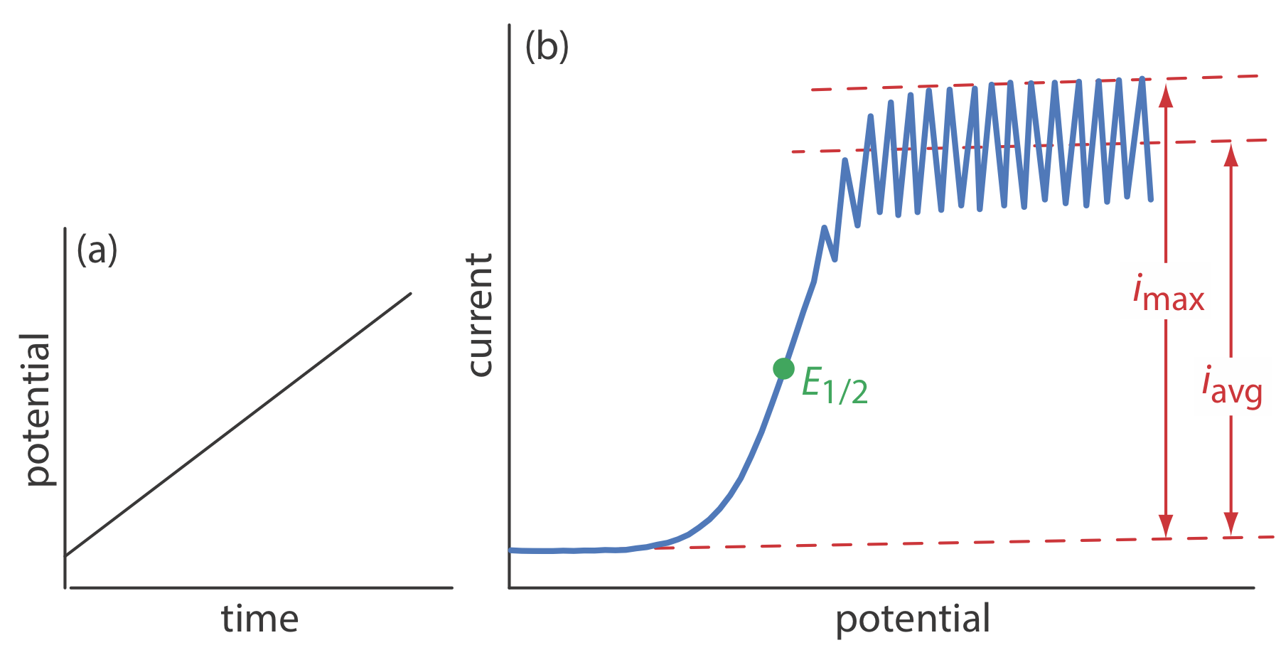Detalles de la polarografía normal: (a) la señal lineal de excitación potencial, y (b) el voltamograma resultante.