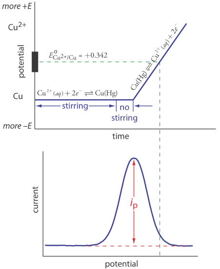 Potential-excitation signal and voltammogram for anodic stripping voltammetry at a hanging mercury drop electrode or a mercury film electrode. 