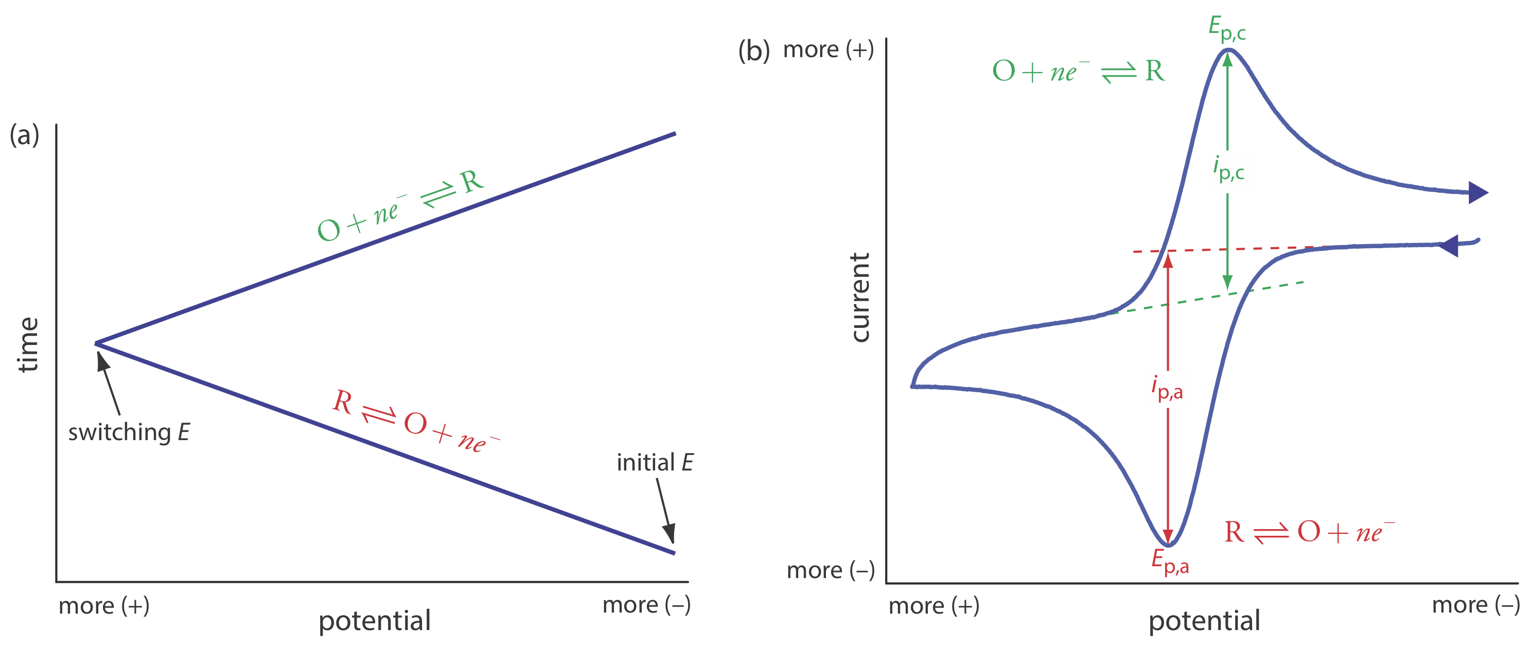 Detalles para voltamperometría cíclica. a) Un ciclo de la señal triangular de excitación potencial mostrando el potencial inicial y el potencial de conmutación. Un experimento de voltamperometría cíclica puede consistir en un ciclo o muchos ciclos. Aunque el potencial inicial en este ejemplo es el potencial de conmutación negativo, el ciclo puede comenzar con un potencial inicial intermedio y un ciclo entre dos límites. (b) El voltamograma cíclico resultante que muestra la medición de las corrientes pico y los potenciales máximos.