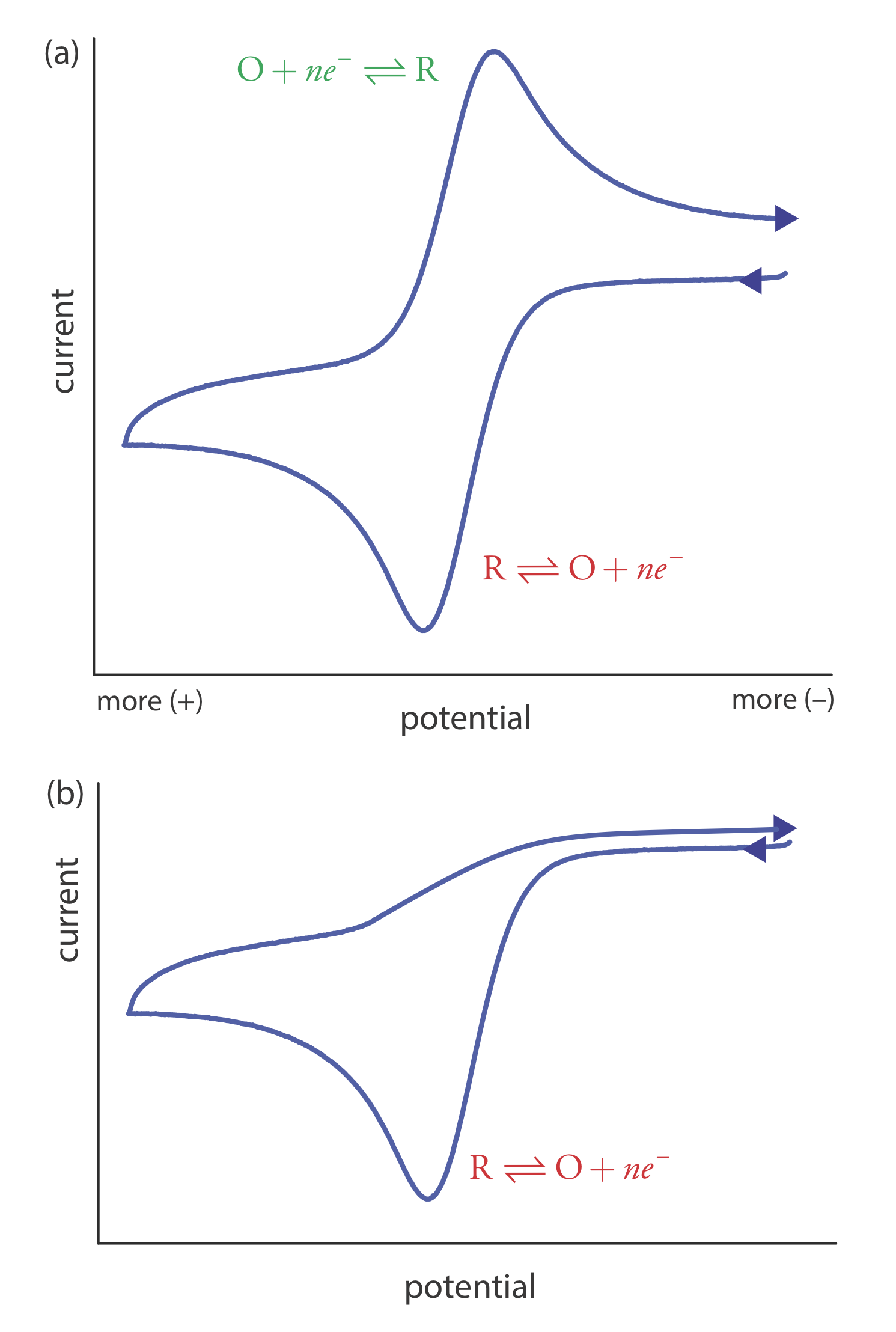 Voltamogramas cíclicos para R obtenidos a (a) una velocidad de exploración más rápida y a (b) una velocidad de exploración más lenta. Uno de los principales usos de la voltametría cíclica es estudiar el comportamiento químico y electroquímico de los compuestos.