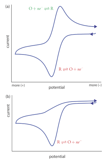 Cyclic voltammograms for R obtained at (a) a faster scan rate and at (b) a slower scan rate. One of the principal uses of cyclic voltammetry is to study the chemical and electrochemical behavior of compounds.