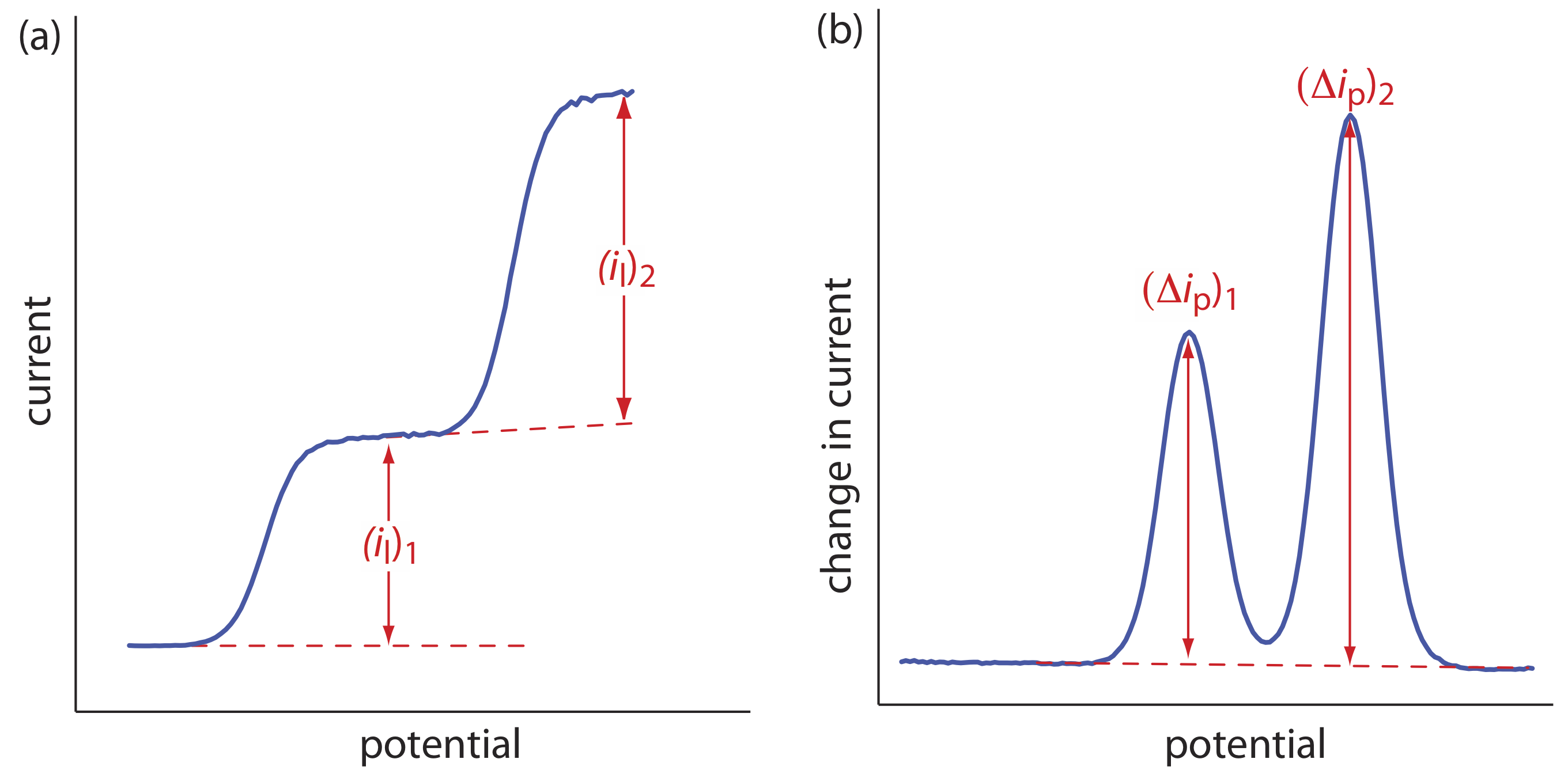 Voltamogramas para una muestra que contiene dos analitos que muestran la medición de (a) corrientes limitantes y (b) corrientes pico.