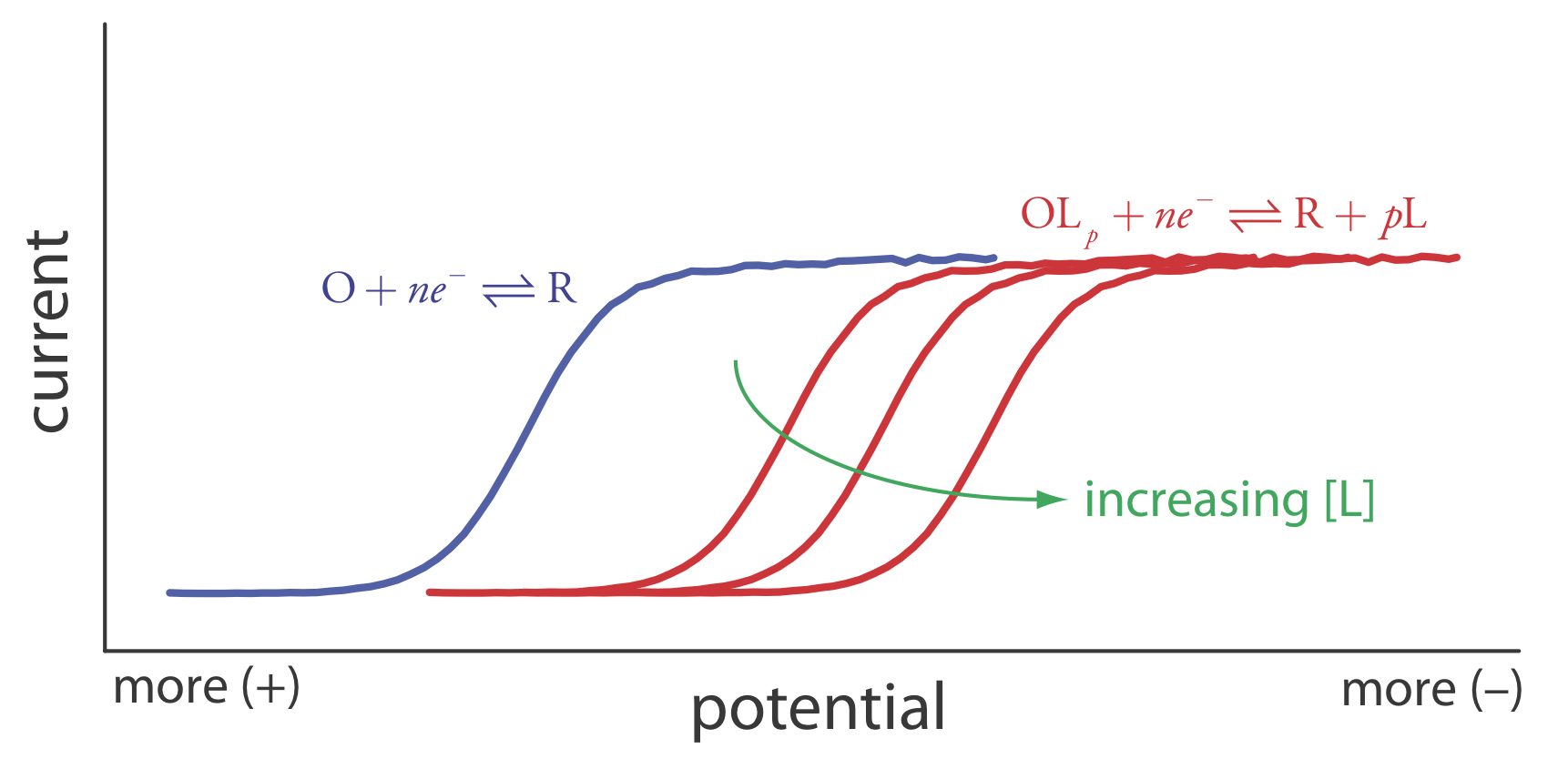 Efecto de una reacción de complejación metal-ligando en un voltamograma. El voltamograma en azul es para la reducción de O en ausencia de ligando. La adición del ligando desplaza los potenciales a potenciales más negativos, como lo muestran los voltamogramas en rojo.