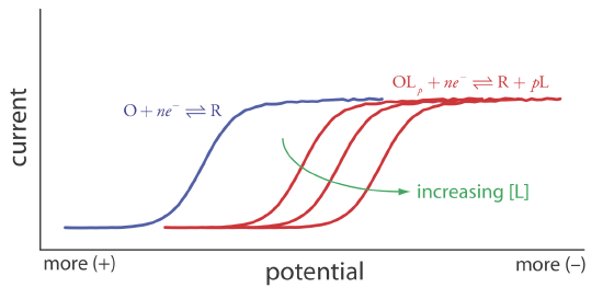 Effect of a metal-ligand complexation reaction on a voltammogram. The voltammogram in blue is for the reduction of O in the absence of ligand. Adding the ligand shifts the potentials to more negative potentials, as shown by the voltammograms in red.