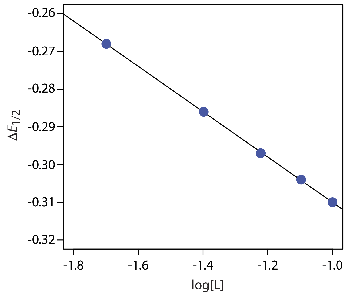 Determinación de la estequiometría y constante de formación para un complejo metal-ligando utilizando los datos del Ejemplo 25.7.4.