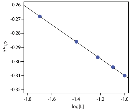 Determination of the stoichiometry and formation constant for a metal-ligand complex using the data in Example 25.7.4.