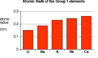 atomic number lithium Reactivity Group LibreTexts of Alkali Chemistry  Metals 1: