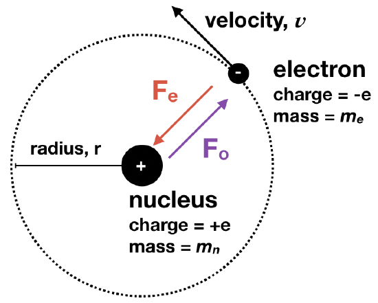 Figure showing the relationship between charge, mass and the attractive force and centripetal force of an electron in orbit around a nucleus.