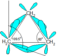 Cyclopropane has angles of 60 degrees between carbons.