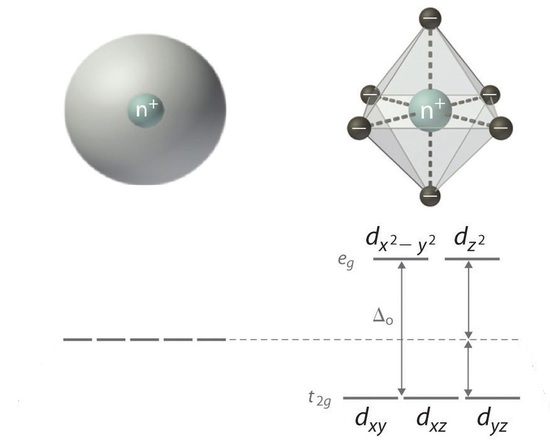 This image shows negative charges uniformly distributed over the surface of a sphere, where orbitals are degenerate. A second image shows negative charges, represented by spheres, at the vertices of an octahedron. Here the d-orbitals are split with the d-x-squared-minus-y-squared and d-z-squared orbitals at higher energy. The d-x-y, d-x-z, and d-y-z orbitals are all at lower energy. The difference between the higher energy and lower energy orbitals is delta-o. The average energy has not changed. 