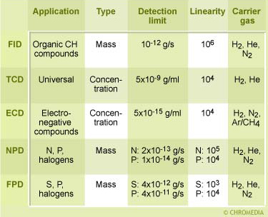 Comparison of GC detectors
