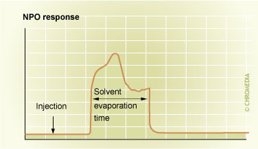 Determination of the solvent elimination time.