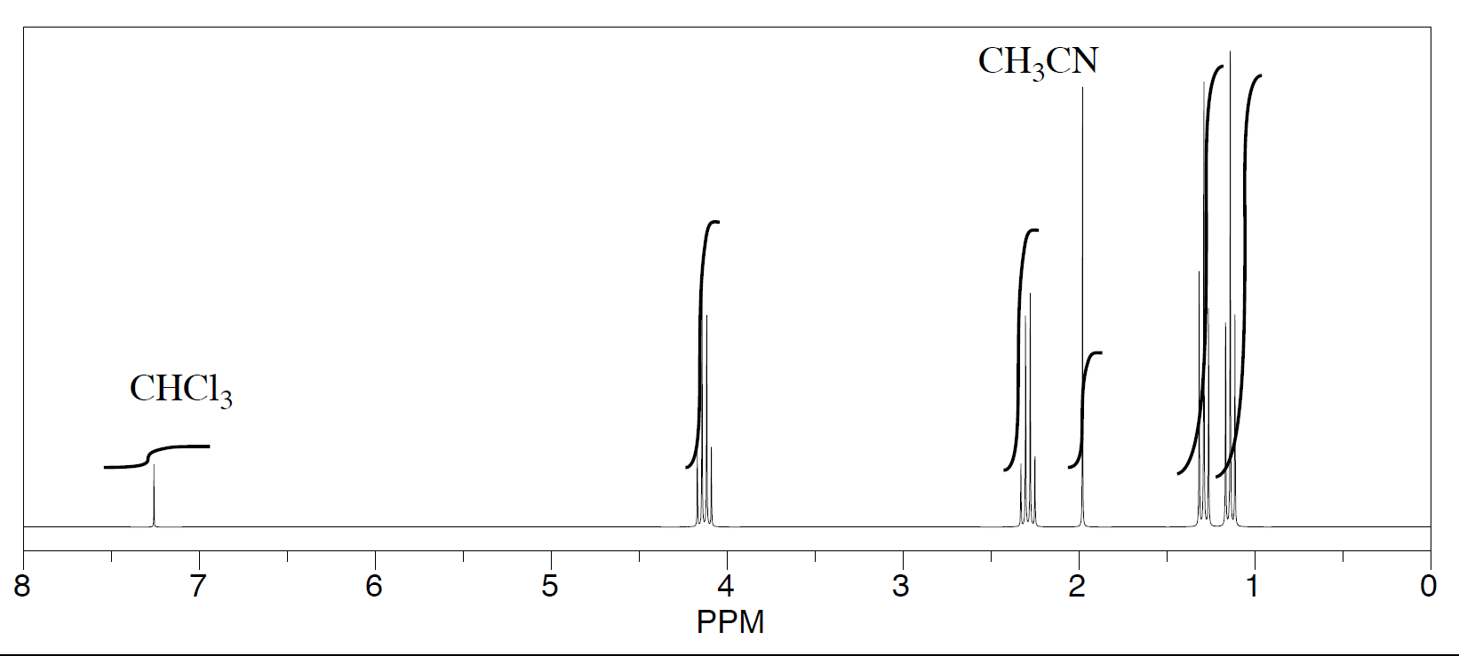 There are six peaks on the H-NMR spectrum at 1.2, 1.4, 2,2.3,4.1, and 7.3 ppm.