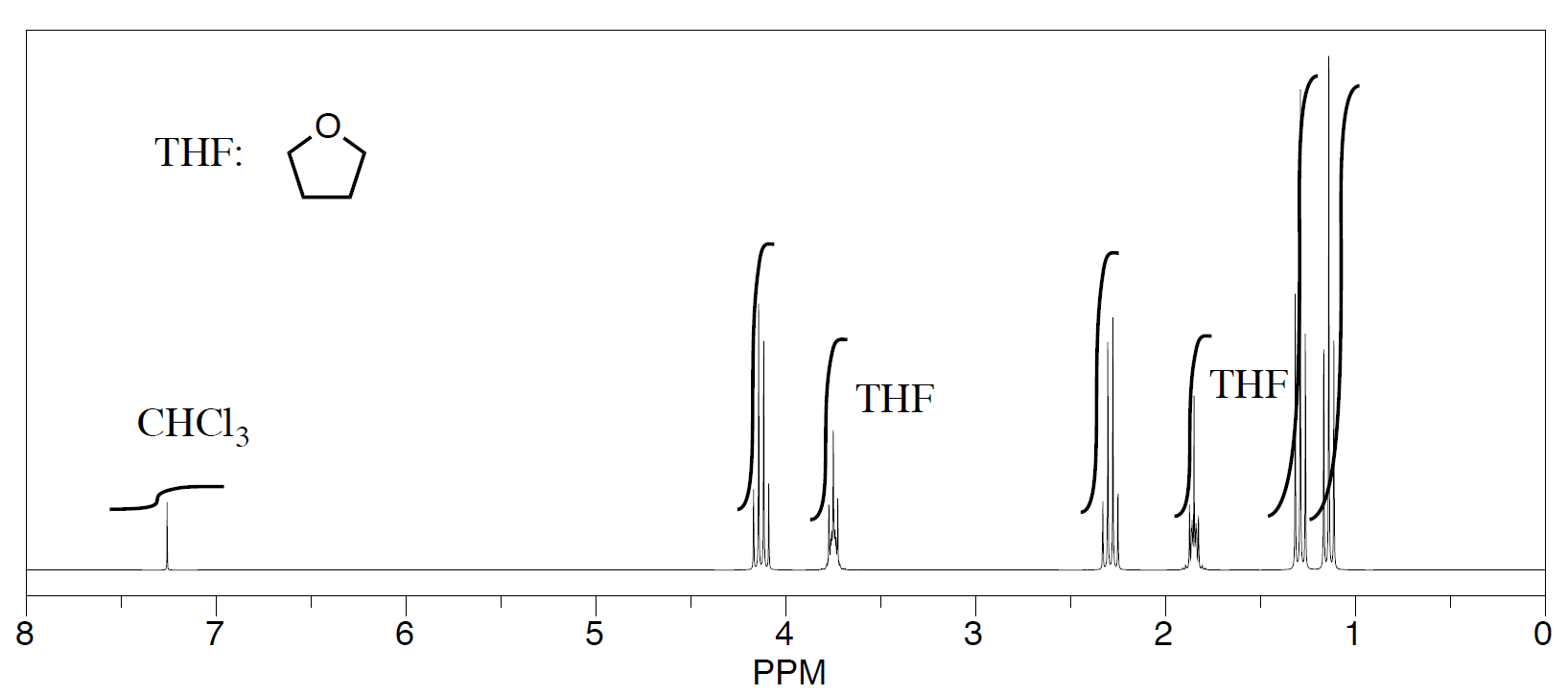 There are seven peaks on the H-NMR spectrum at 1.2, 1.4, 1.9, 2.2, 3.7, 4.1, and 7.3 ppm.