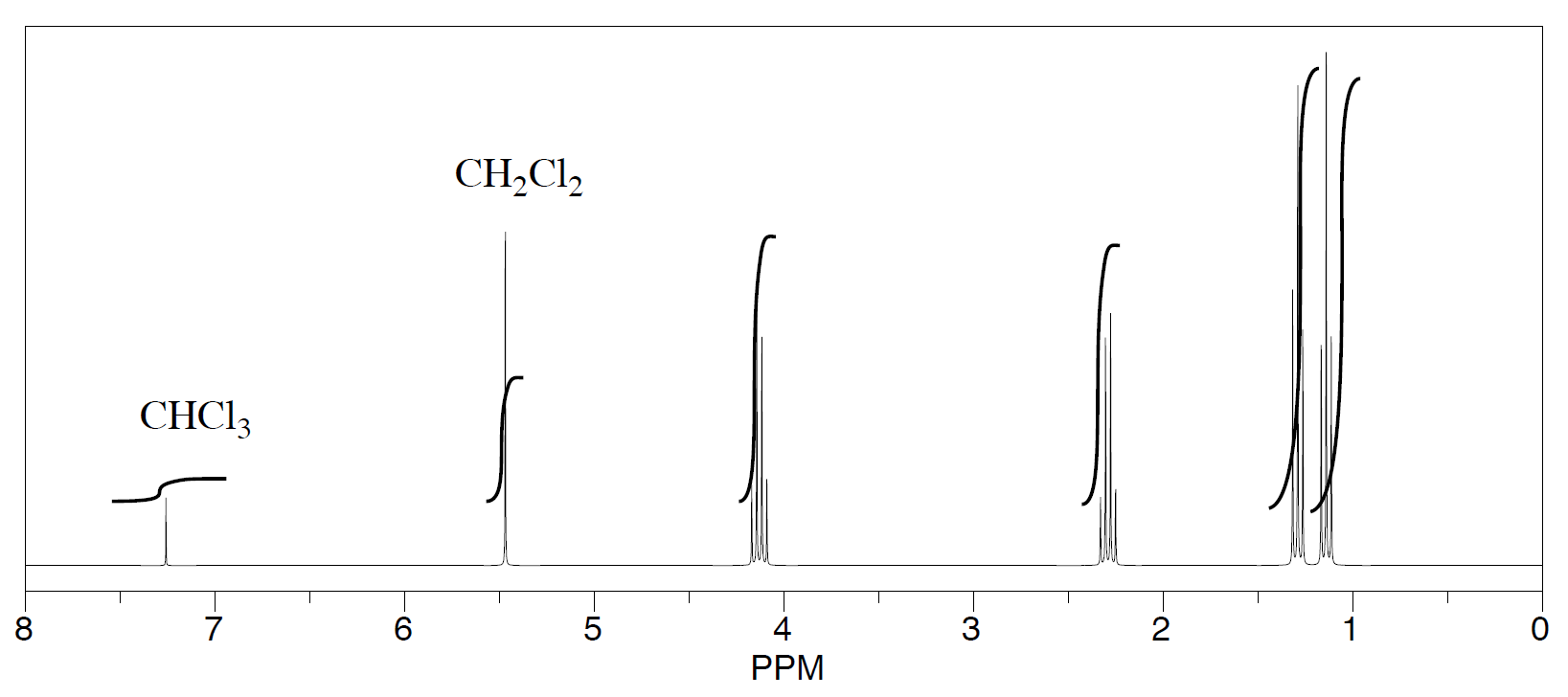 There are six peaks on the H-NMR spectrum at 1.2,1.4, 2.2,4.1,5.5, and 7.3 ppm. 