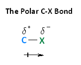 The polar C-X bond has a delta positive on carbon and a delta negative on X.
