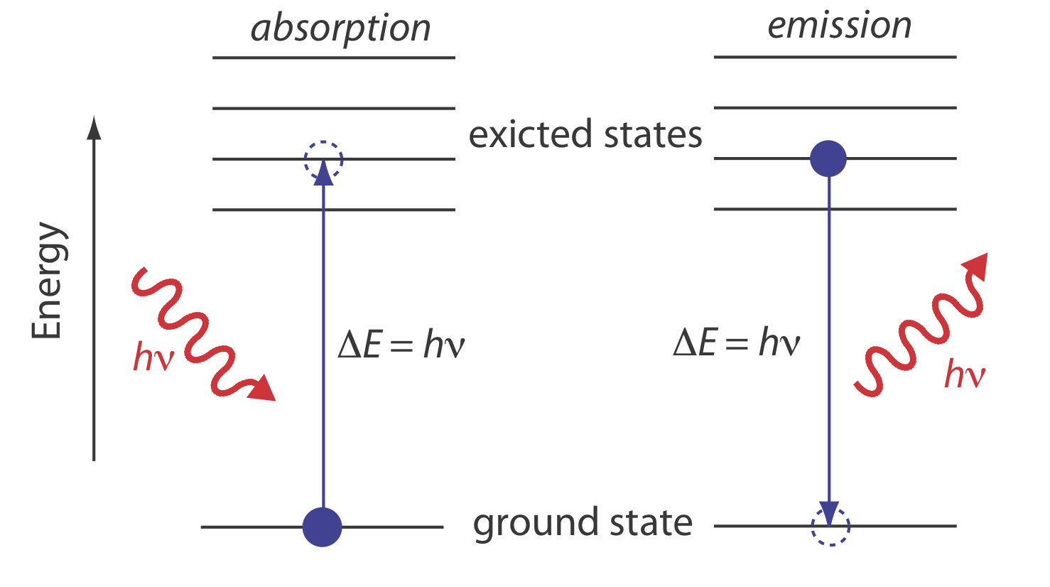 Diagrama de energía que muestra la absorción y emisión.