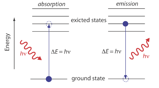 Energy diagram showing absorption and emission.