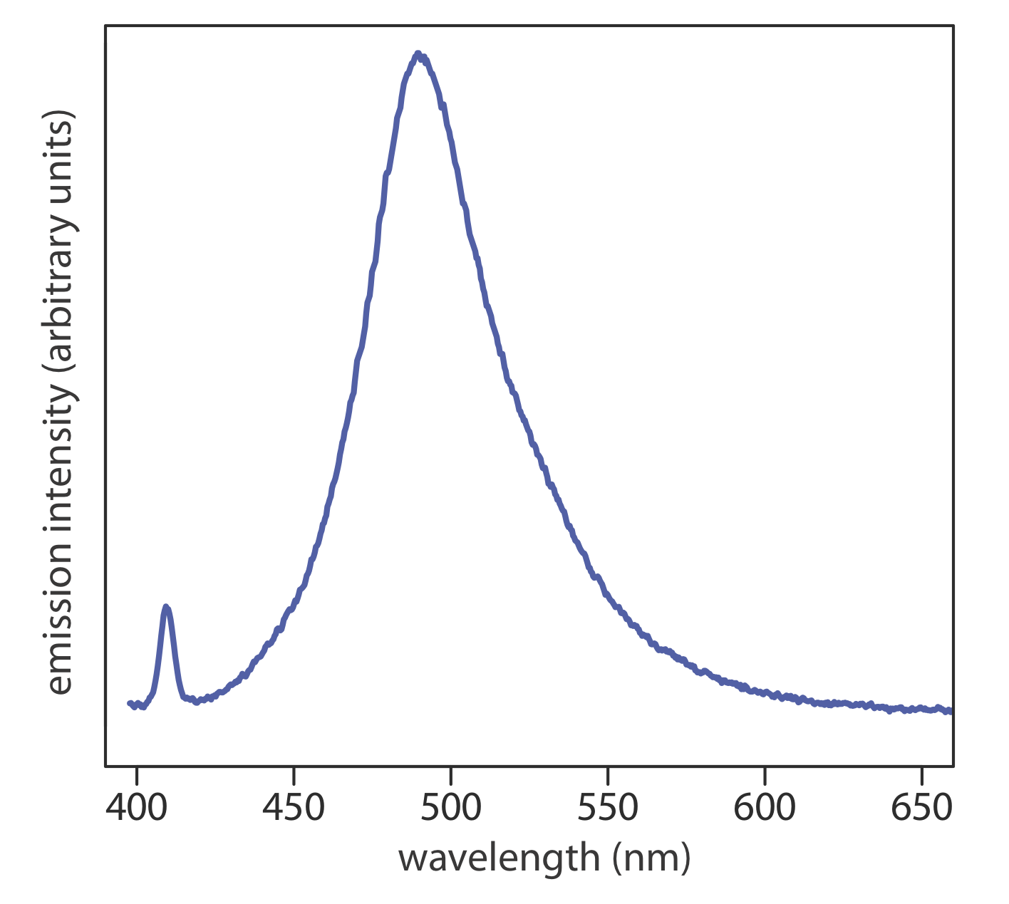 Espectro de emisión del colorante cumarina 343.