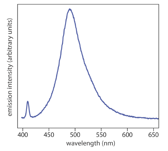 Emission spectrum of the dye coumarin 343.