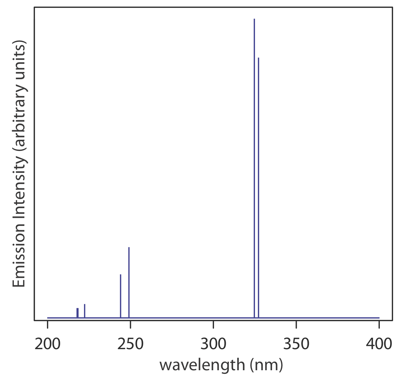 Espectro de emisión de una lámpara de cátodo hueco de Cu.