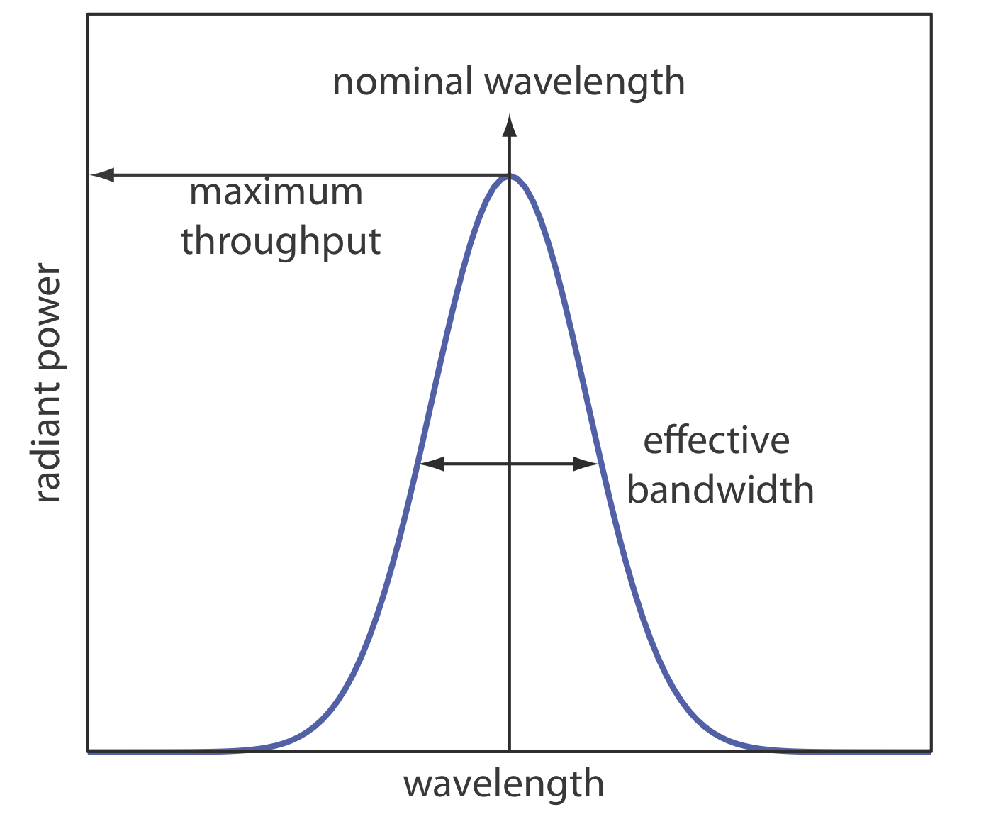 El rendimiento máximo varía de cero a la longitud de onda en el punto más alto del pico. El ancho de banda efectivo es una distancia igual del pico.