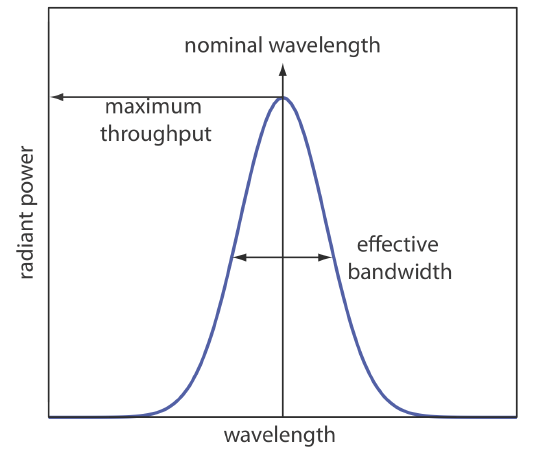 Radiation exiting a wavelength selector showing the band’s nominal wavelength and its effective bandwidth.