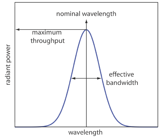 The maximum throughput rangles from zero to the wavelength at the highest point of the peak. The effective bandwidth is an equal distance from the peak.