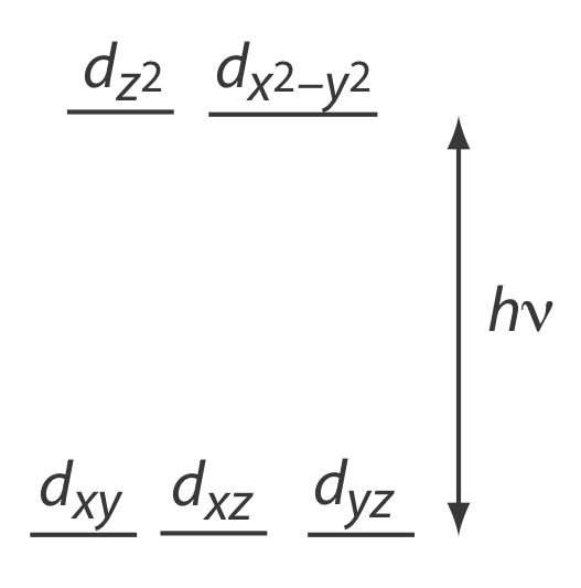 In an octahedral field, the d(xy), d(xz) and d(yz) are degenerate low energy orbitals. D(z^2) and d(x^2-y^2) are degenerate high energy orbitals.
