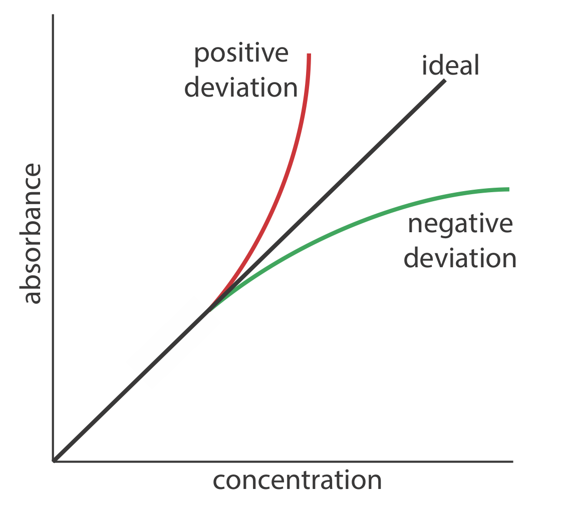 Gráficas de absorbancia vs concentración que muestran desviaciones positivas y negativas de la relación ideal de la ley de Beer.