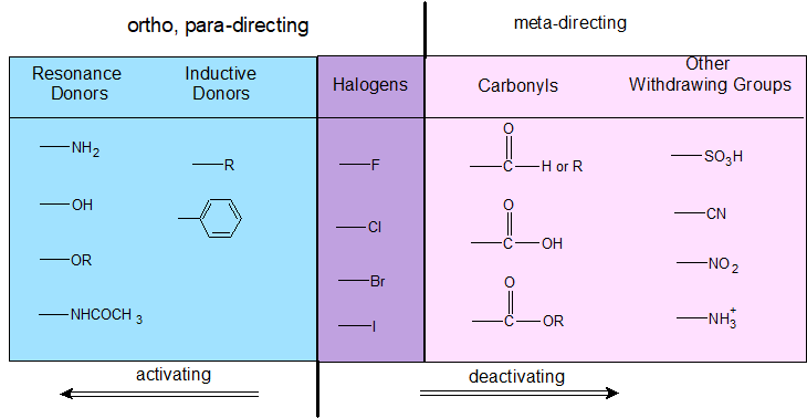 ch 18 section 8 EAS Substituent Effects Summary.png