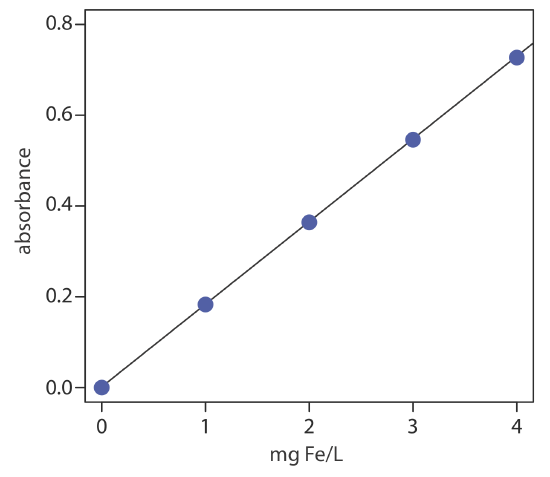 Calibration curve for Example 14.4.1.