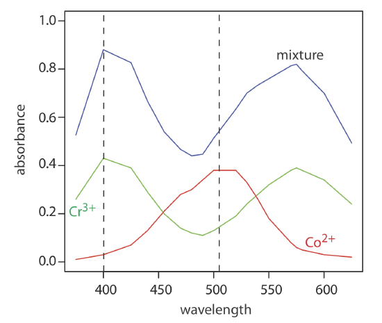 Visible absorption spectra for 0.0250 M Cr3+, 0.0750 M Co2+, and for a mixture of Cr3+ and Co2+.
