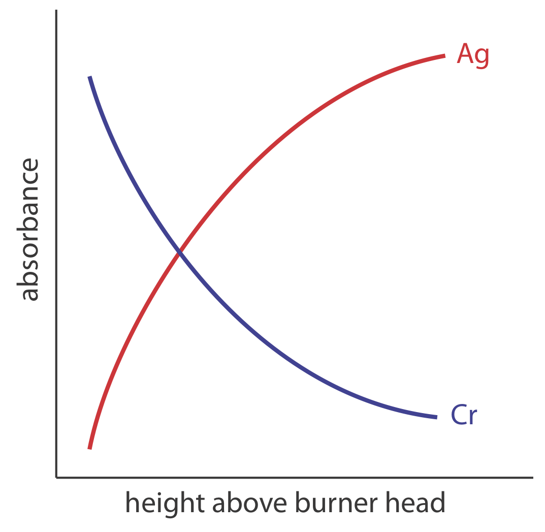 A medida que aumenta la altura por encima del quemador, la absorbancia de Ag aumenta y la absorbancia de Cr disminuye.