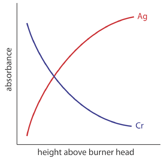 As the height above the burner increases, absorbance of Ag increases and absorbance of Cr decreases.