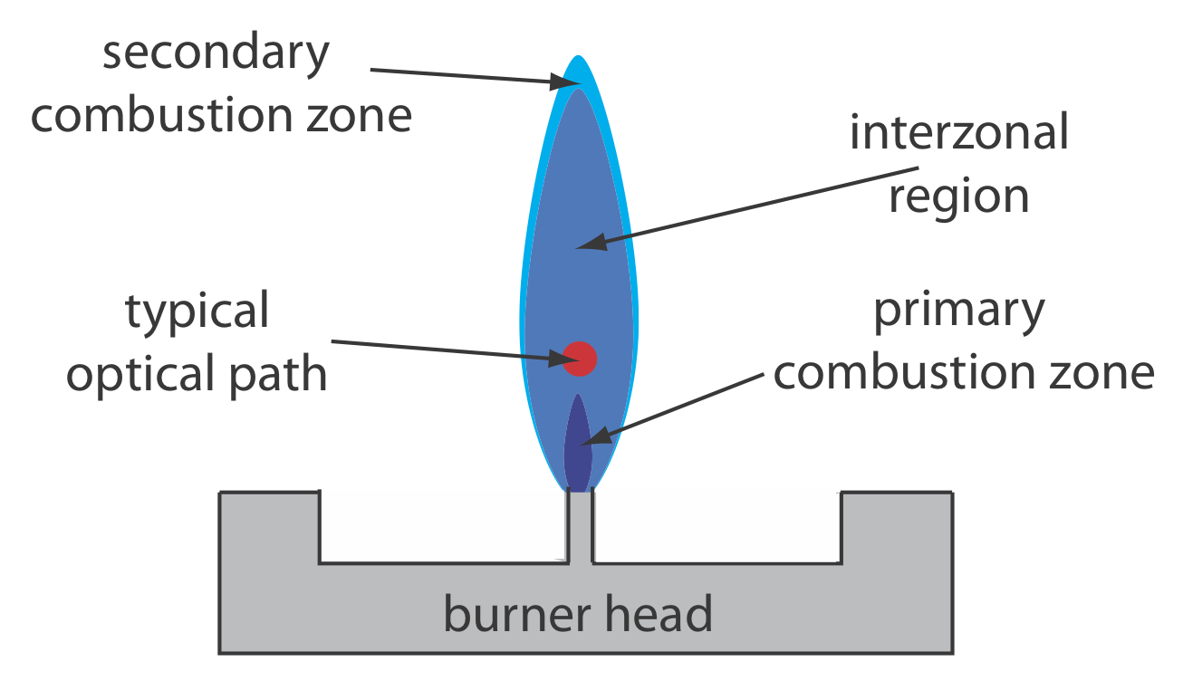 Inmediatamente por encima de la cabeza del quemador se encuentra la zona de combustión primaria. Por encima de eso está la ruta óptica típica. Rodeando ambos y extendiéndose hacia arriba se encuentra la región interzonal. Alrededor de eso está la zona de combustión secundaria.