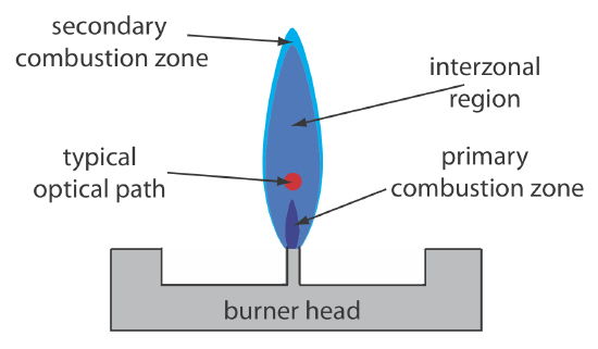 Immediately above the burner head is the primary combustion zone. Above that is the typical optical path. Surrounding both and extending upward is the interzonal region. Around that is the secondary combustion zone.