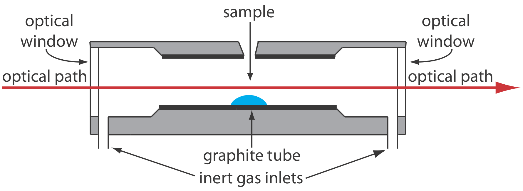 Diagrama que muestra una sección transversal de un atomizador electrotérmico.