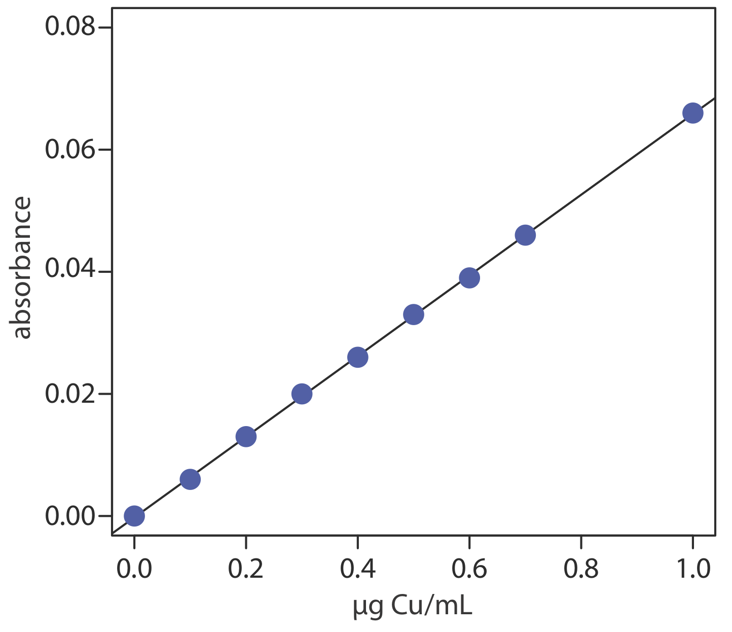Gráfico lineal de absorbancia versus microgramos de cobre por mililitro.