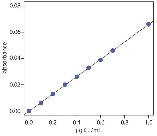 Linear graph of absorbance versus micrograms of copper per milliliter.