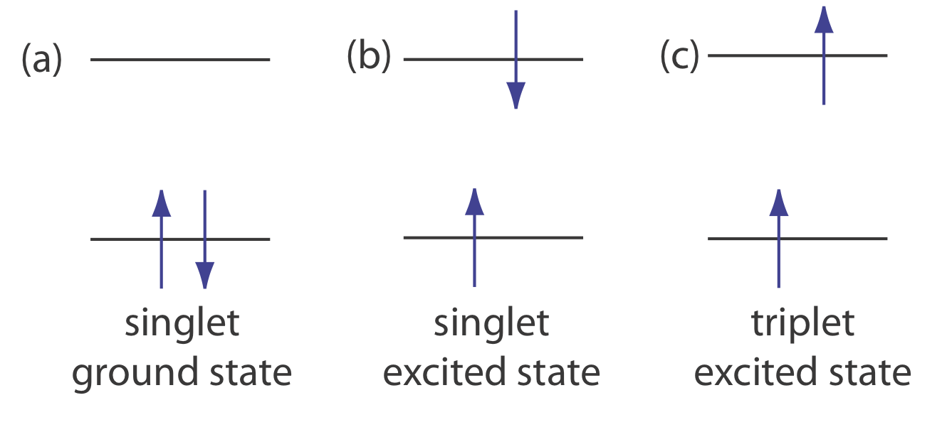 Configuraciones de electrones para un estado fundamental singlete; un estado excitado singlete; y un estado excitado de triplete.