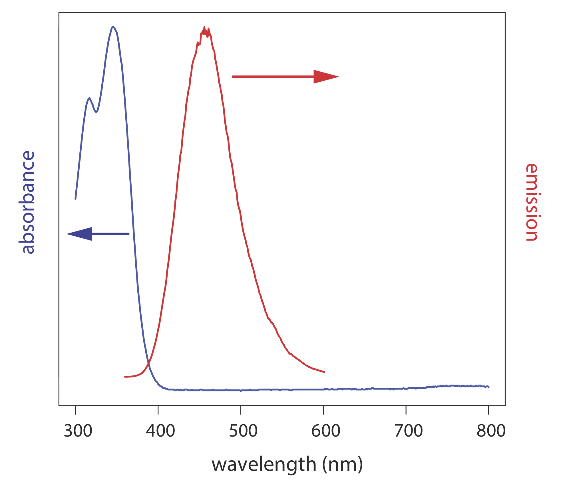 Espectro de absorbancia y espectro de emisión de fluorescencia para quinina en H2SO4 0.05 M.