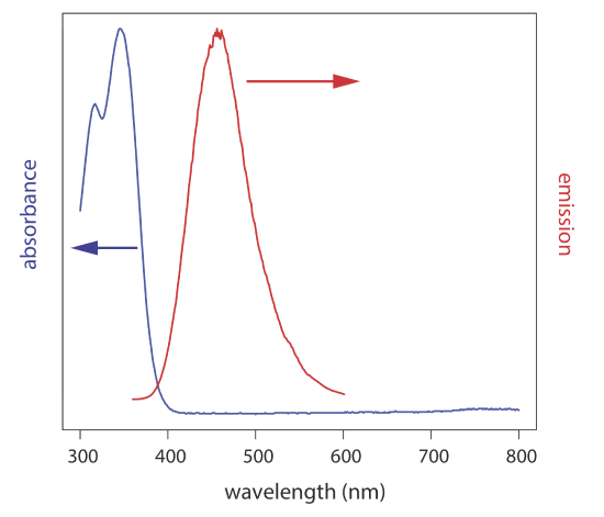 Absorbance spectrum and fluorescence emission spectrum for quinine in 0.05 M H2SO4.