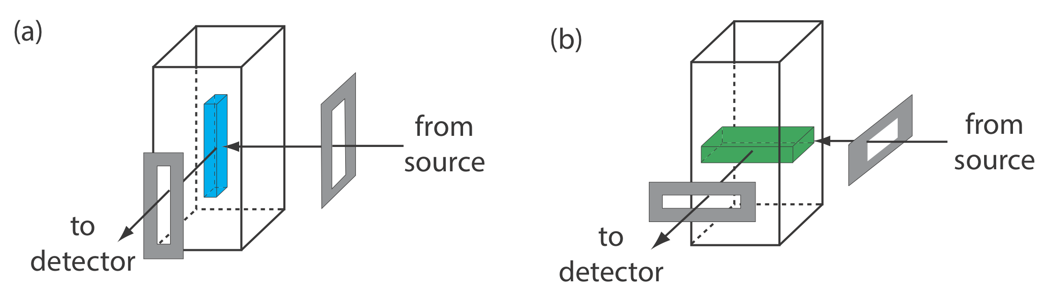 Uso de la orientación de la hendidura para cambiar el volumen a partir del cual se mide la fluorescencia.