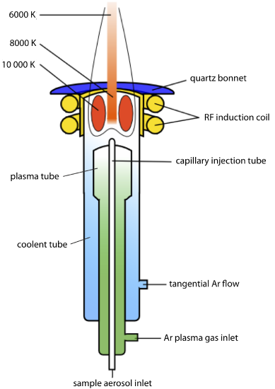 The torch schematic includes the sample aerosol inlet, Ar plasma gas inlet, tangential air plow, coolant tube, plasma tube, capillary injection tube, RF induction coil, and quartz bonnet.