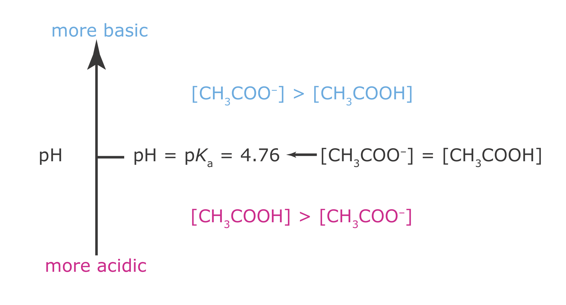Con un pKa de 4.76, el Ácido Acético se desprotonó en su mayoría por encima del pH y en su mayoría se protonó a un pH por debajo de ese. Hay concentraciones iguales de ácido acético protonado y desprotonado a pH 4.76.
