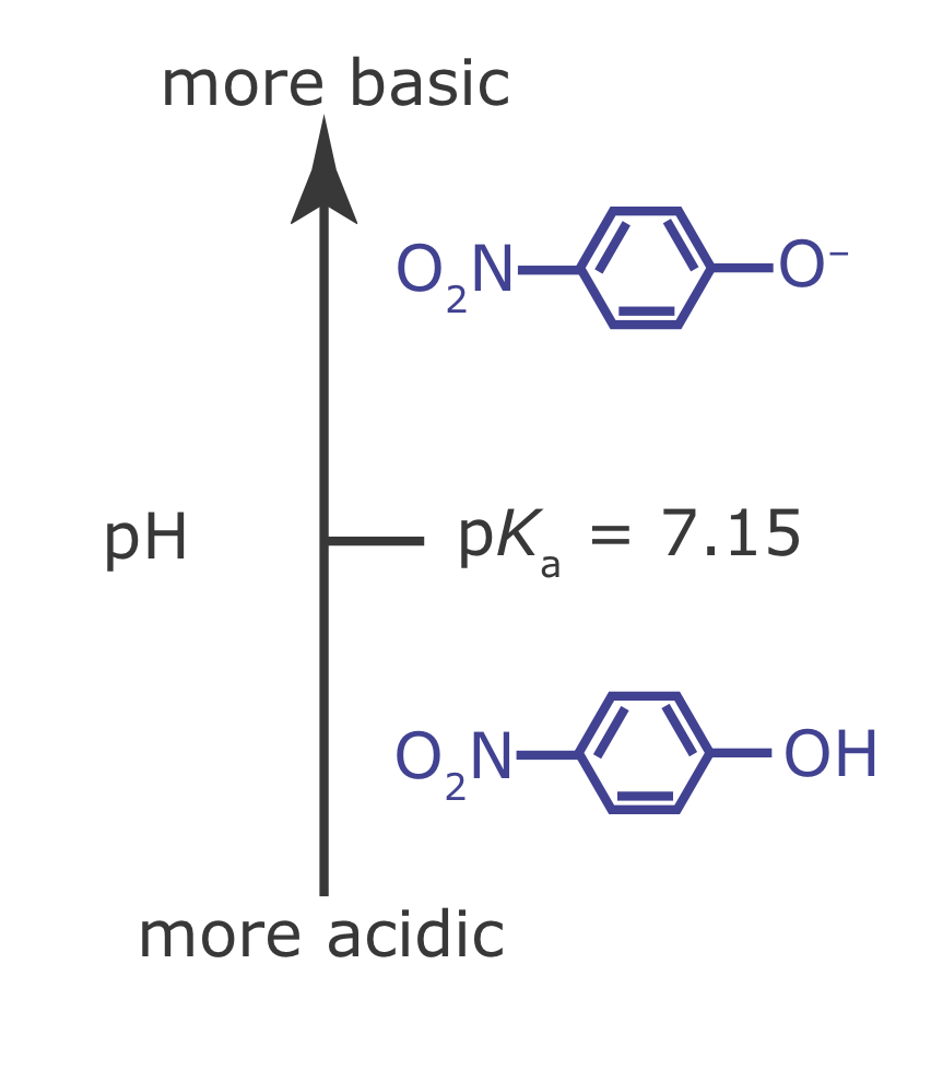 Con un pKa de 7.15, el p‐nitrofenol se desprotonó principalmente por encima del pH y en su mayoría se protonó a un pH por debajo de ese. Hay concentraciones iguales de p‐nitrofenol protonado y desprotonado a pH 7.15.
