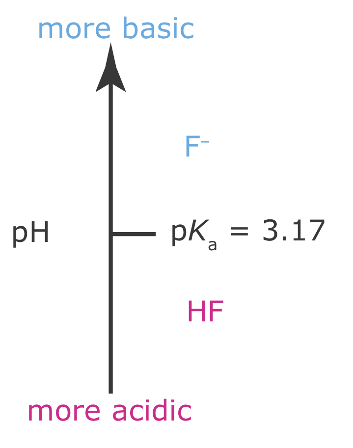 Con un pKa de 3.17, el HF se desprotonó en su mayoría por encima del pH y en su mayoría se protonó a un pH por debajo de ese. Hay concentraciones iguales de HF protonado y desprotonado a pH 3.17.