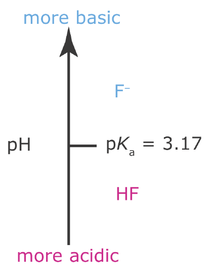 With a pKa of 3.17, HF is mostly deprotonated above the pH and is mostly protonated at a pH below that. There are equal concentrations of protonated and deprotonated HF at pH 3.17.