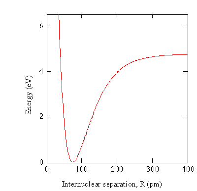 The potential energy function for a diatomic molecule.